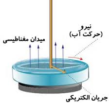 Electric and magnetic forces