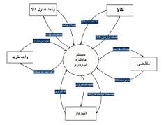 Analysis of a Company