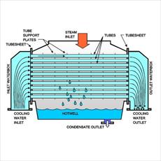 Article condenser (Condenser)