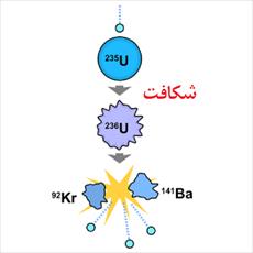 Nuclear fission research