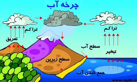 Water cycle in nature