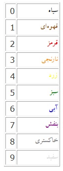 مقاومت ها