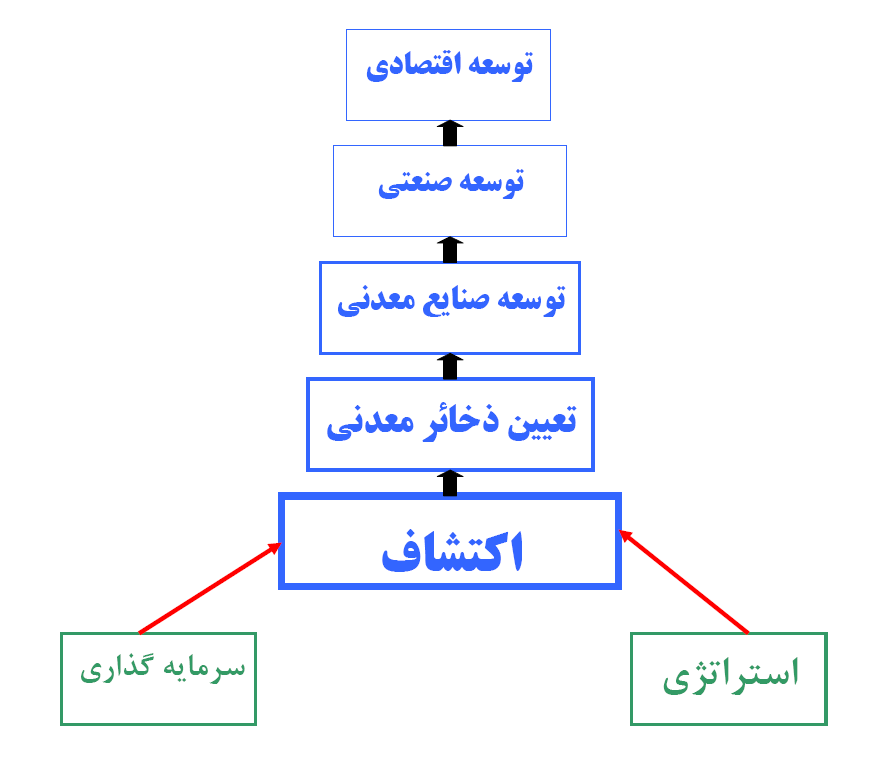 مقاله اکتشاف ذخائر معدنی زمینه ساز توسعه اقتصادی پایدار