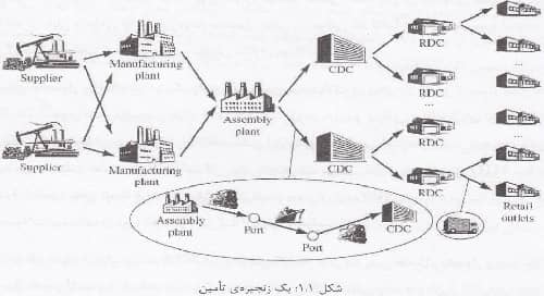 جزوه درس اصول و مبانی لجستیک و زنجیره های تامین